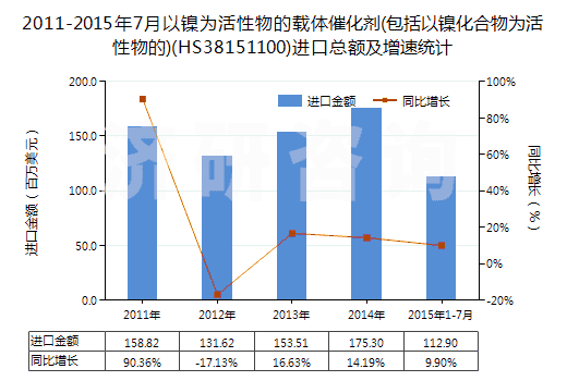 2011-2015年7月以鎳為活性物的載體催化劑(包括以鎳化合物為活性物的)(HS38151100)進口總額及增速統(tǒng)計